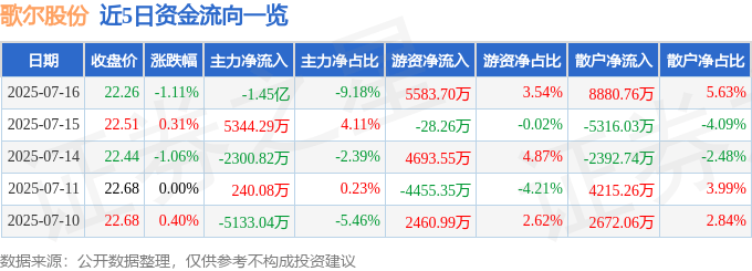 股票行情快报：歌尔股份（002241）7月16日主力资金净卖出1.45亿元