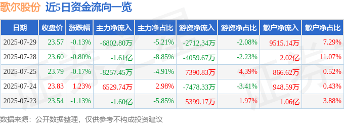 股票行情快报：歌尔股份（002241）7月29日主力资金净卖出6802.80万元