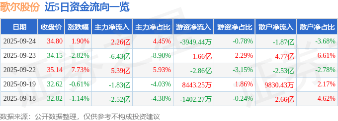 股票行情快报：歌尔股份（002241）9月24日主力资金净买入2.26亿元