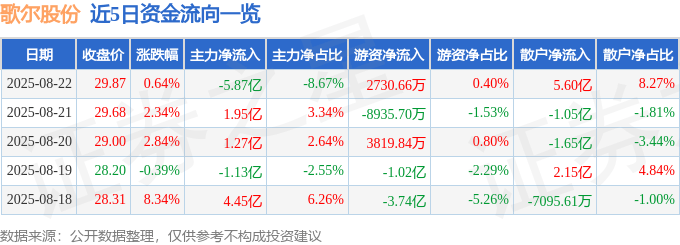 股票行情快报：歌尔股份（002241）8月22日主力资金净卖出5.87亿元