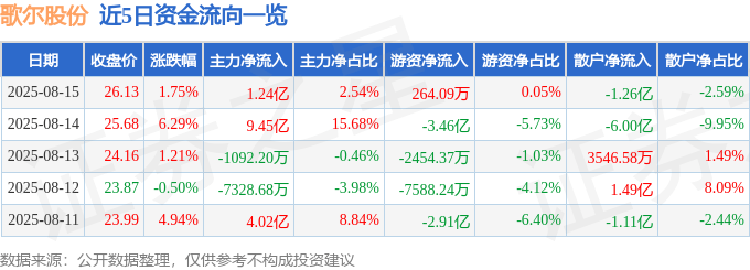 股票行情快报：歌尔股份（002241）8月15日主力资金净买入1.24亿元