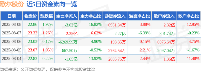 股票行情快报：歌尔股份（002241）8月8日主力资金净卖出3.02亿元