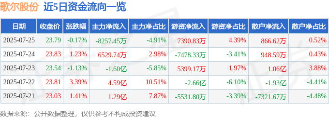 股票行情快报：歌尔股份（002241）7月25日主力资金净卖出8257.45万元