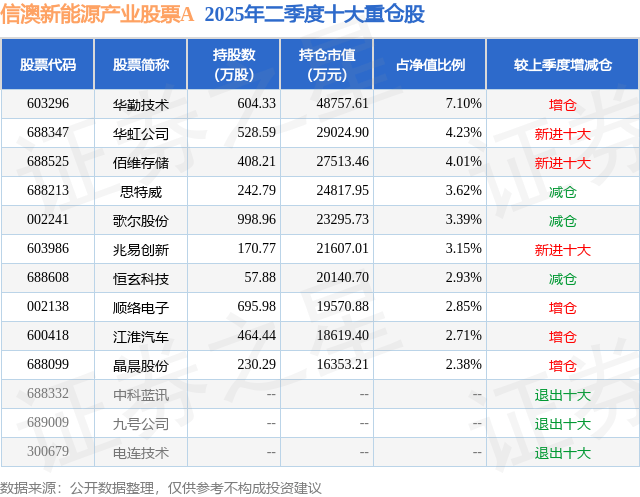 9月2日歌尔股份跌6.84%，信澳新能源产业股票A基金重仓该股
