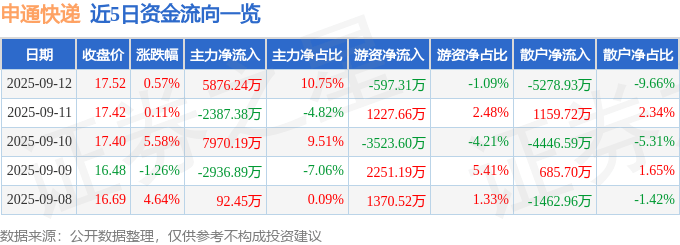 股票行情快报：申通快递（002468）9月12日主力资金净买入5876.24万元