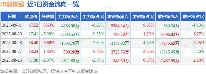 股票行情快报：申通快递（002468）9月1日主力资金净卖出4733.90万元