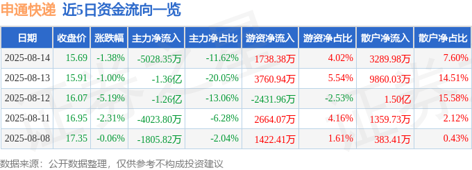股票行情快报：申通快递（002468）8月14日主力资金净卖出5028.35万元
