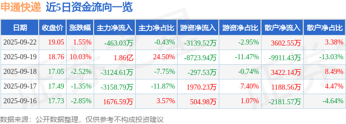 股票行情快报：申通快递（002468）9月22日主力资金净卖出463.03万元