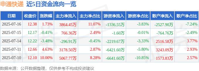 股票行情快报：申通快递（002468）7月16日主力资金净买入3864.45万元