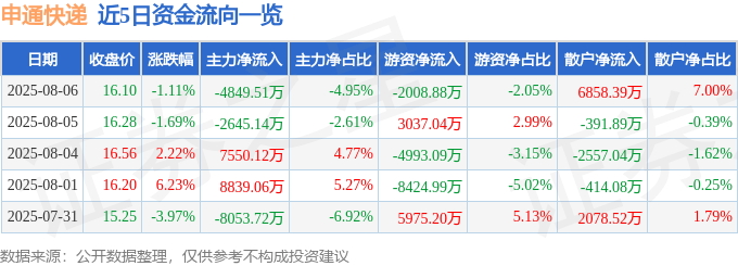 股票行情快报：申通快递（002468）8月6日主力资金净卖出4849.51万元