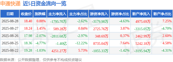 股票行情快报：申通快递（002468）8月28日主力资金净卖出1795.70万元