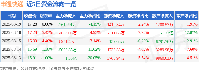 股票行情快报：申通快递（002468）8月19日主力资金净卖出2610.91万元