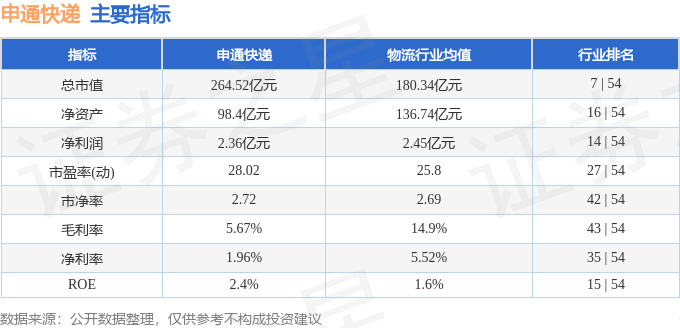 股票行情快报：申通快递（002468）8月19日主力资金净卖出2610.91万元