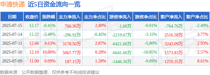 股票行情快报：申通快递（002468）7月15日主力资金净买入766.36万元