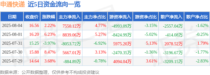 股票行情快报：申通快递（002468）8月4日主力资金净买入7550.12万元