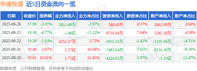 股票行情快报：申通快递（002468）8月26日主力资金净卖出2811.68万元