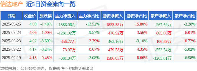 股票行情快报：信达地产（600657）9月25日主力资金净卖出1586.06万元