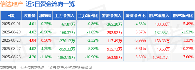 股票行情快报：信达地产（600657）9月1日主力资金净卖出67.87万元