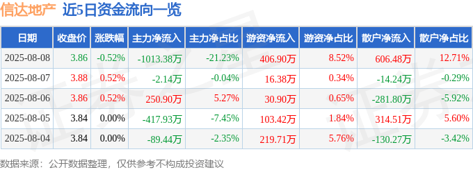 股票行情快报：信达地产（600657）8月8日主力资金净卖出1013.38万元