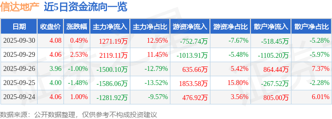 股票行情快报：信达地产（600657）9月30日主力资金净买入1271.19万元