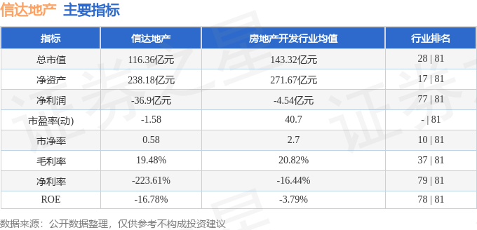 股票行情快报：信达地产（600657）9月30日主力资金净买入1271.19万元