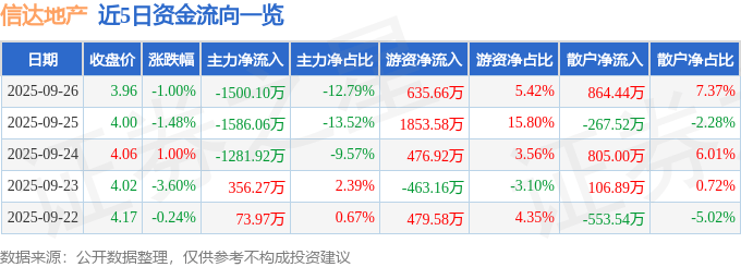 股票行情快报：信达地产（600657）9月26日主力资金净卖出1500.10万元