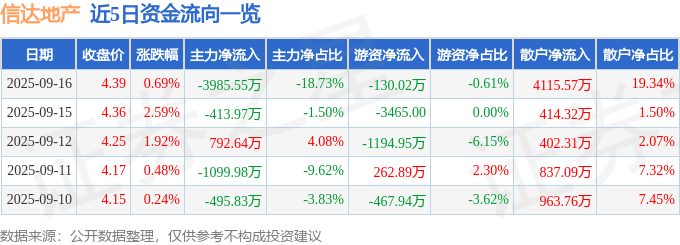 股票行情快报：信达地产（600657）9月16日主力资金净卖出3985.55万元
