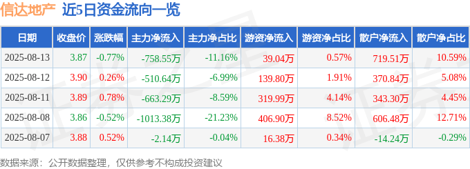 股票行情快报：信达地产（600657）8月13日主力资金净卖出758.55万元