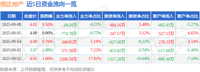 股票行情快报：信达地产（600657）9月8日主力资金净卖出18.24万元