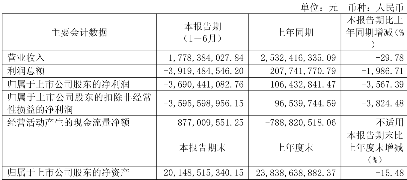 信达地产：2025年上半年实现营业总收入17.78亿元