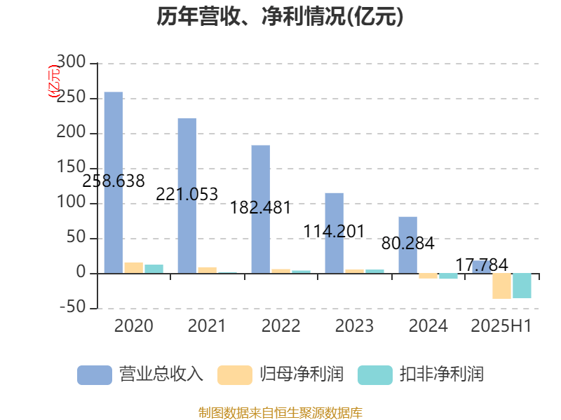 信达地产：2025年上半年实现营业总收入17.78亿元