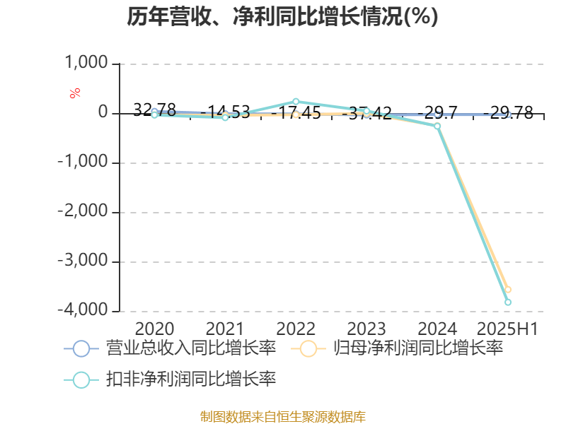 信达地产：2025年上半年实现营业总收入17.78亿元