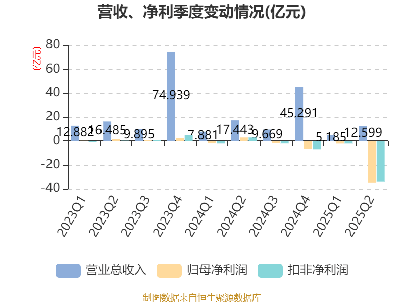 信达地产：2025年上半年实现营业总收入17.78亿元