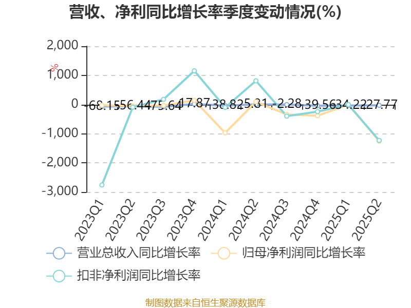 信达地产：2025年上半年实现营业总收入17.78亿元