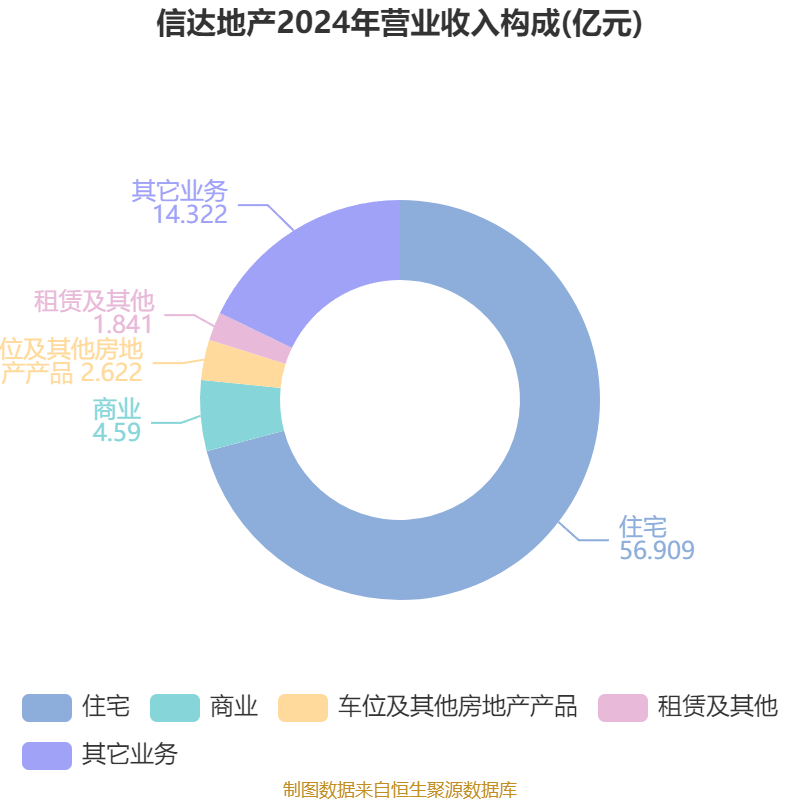 信达地产：2025年上半年实现营业总收入17.78亿元