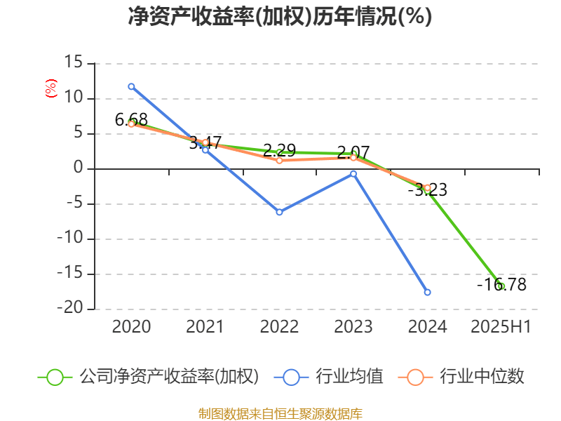 信达地产：2025年上半年实现营业总收入17.78亿元