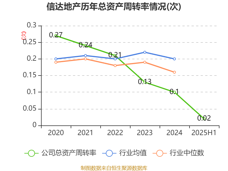 信达地产：2025年上半年实现营业总收入17.78亿元