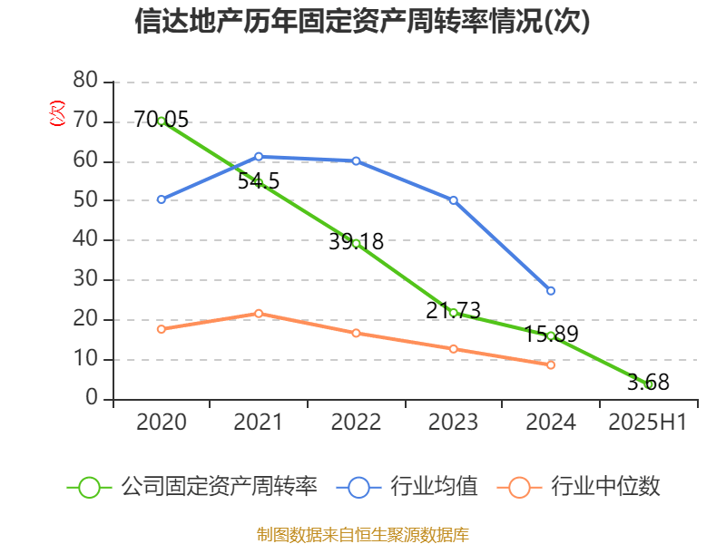 信达地产：2025年上半年实现营业总收入17.78亿元