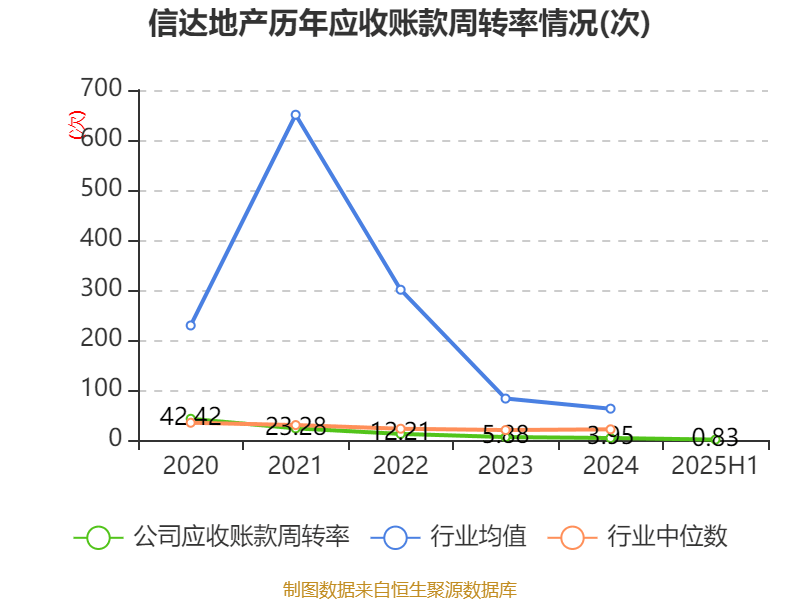 信达地产：2025年上半年实现营业总收入17.78亿元