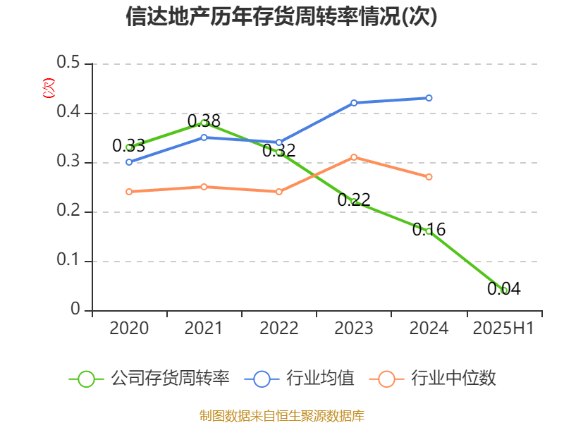 信达地产：2025年上半年实现营业总收入17.78亿元