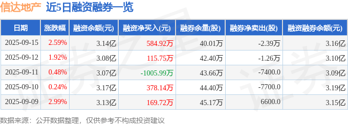 信达地产（600657）9月15日主力资金净卖出413.97万元