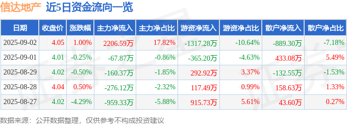 信达地产（600657）9月2日主力资金净买入2206.59万元