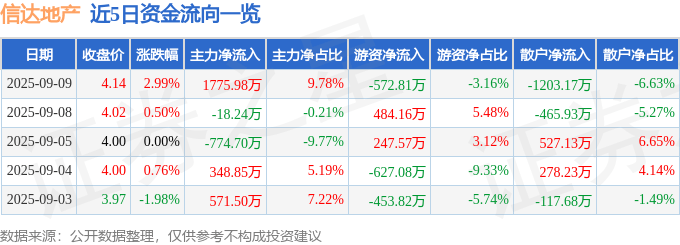 信达地产（600657）9月9日主力资金净买入1775.98万元