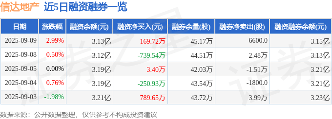 信达地产（600657）9月9日主力资金净买入1775.98万元
