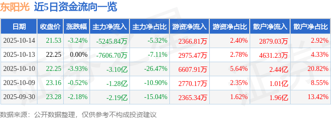 股票行情快报：东阳光（600673）10月14日主力资金净卖出5245.84万元