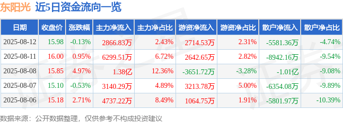 股票行情快报：东阳光（600673）8月12日主力资金净买入2866.83万元