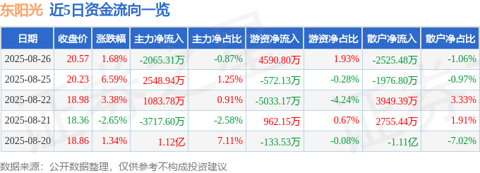 股票行情快报：东阳光（600673）8月26日主力资金净卖出2065.31万元