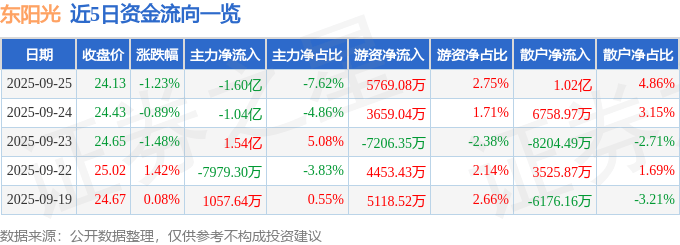 股票行情快报：东阳光（600673）9月25日主力资金净卖出1.60亿元