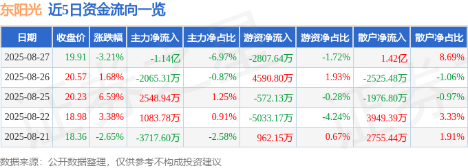 股票行情快报：东阳光（600673）8月27日主力资金净卖出1.14亿元