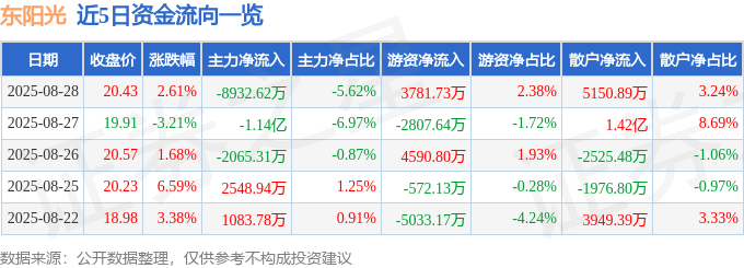 股票行情快报：东阳光（600673）8月28日主力资金净卖出8932.62万元